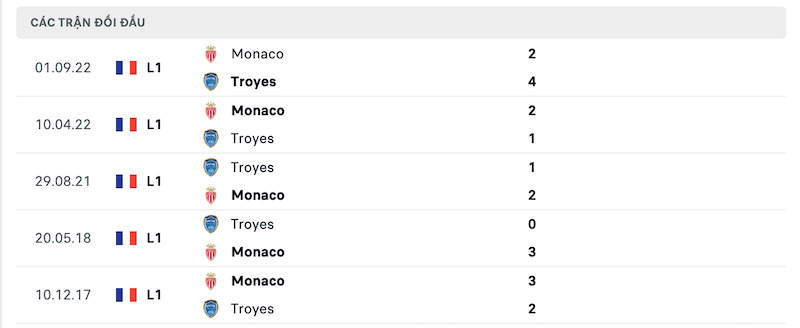 Thành tích đối đầu Troyes vs AS Monaco