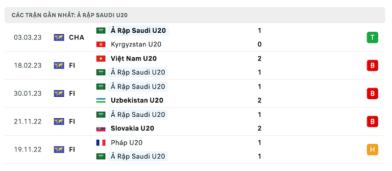 Phong độ U20 Ả Rập Xê Út