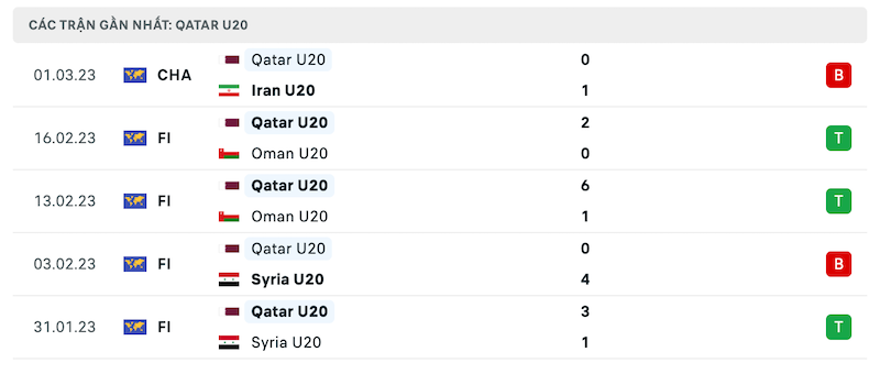 Phong độ U20 Qatar