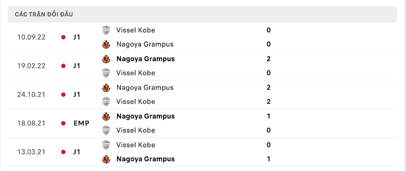 Thành tích đối đầu Vissel Kobe vs Nagoya Grampus gần nhất