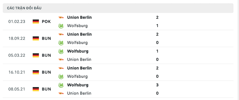 Thành tích đối đầu Wolfsburg vs Union Berlin
