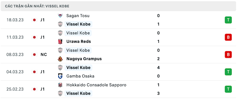 Phong độ Vissel Kobe