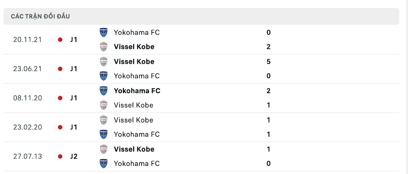Thành tích đối đầu Yokohama vs Vissel Kobe