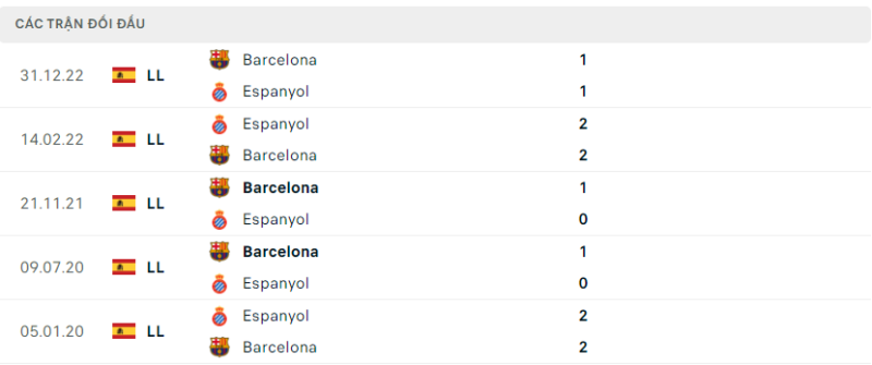 Thành tích đối đầu Espanyol vs Barcelona gần nhất