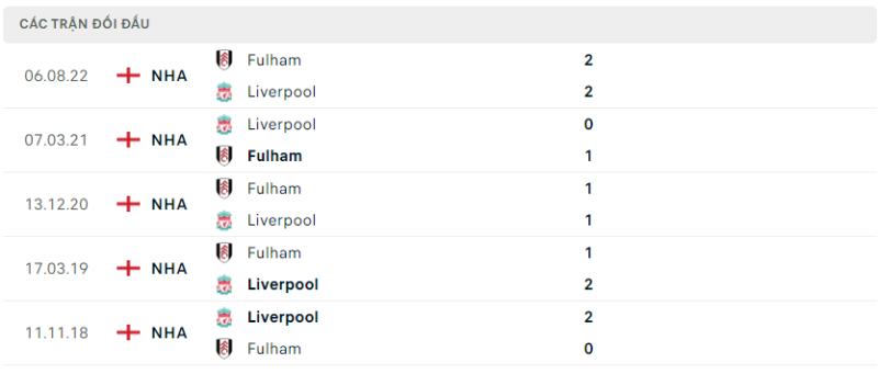 Thành tích đối đầu Liverpool vs Fulham gần nhất