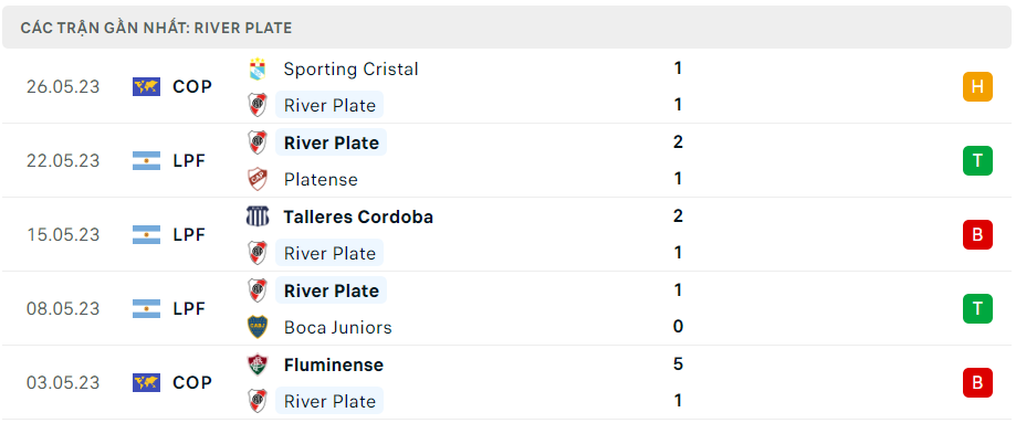 Thống kê River Plate