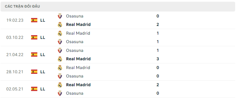 Thành tích đối đầu Real Madrid vs Osasuna gần nhất