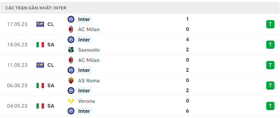 Thống kê Inter Milan