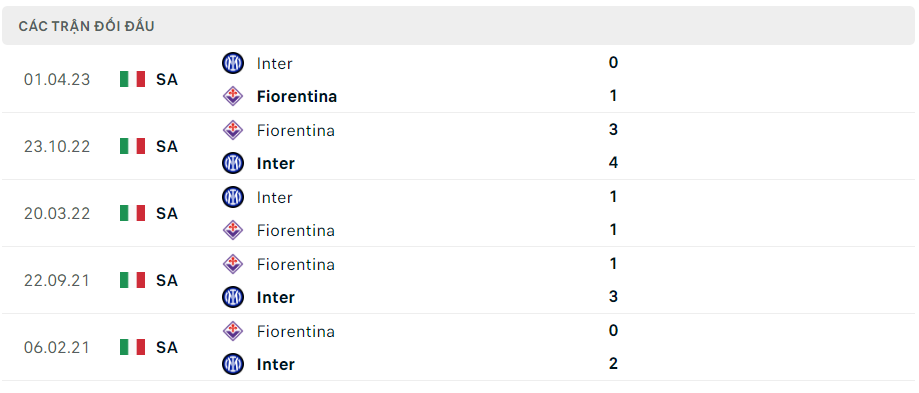 Thành tích đối đầu Fiorentina vs Inter Milan gần nhất