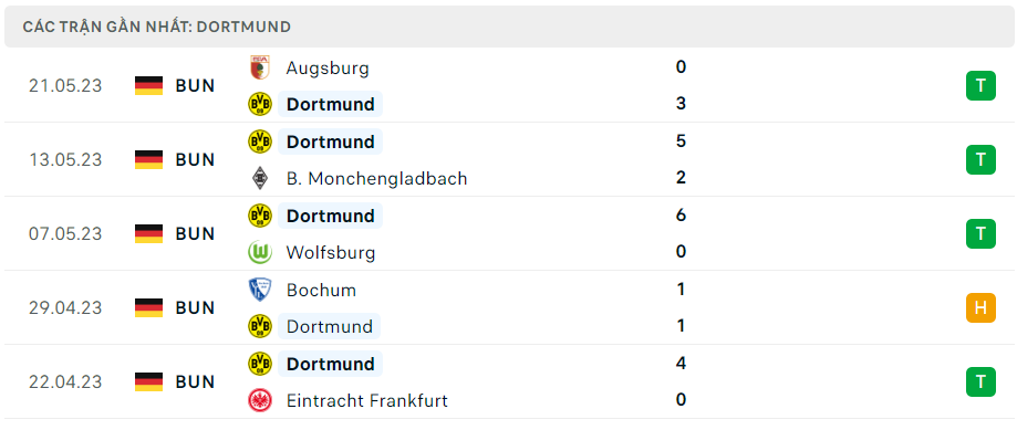 Thống kê Dortmund