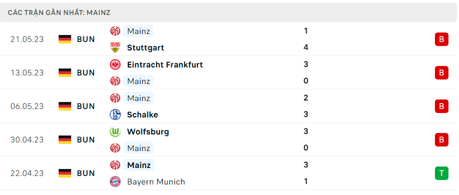 Thống kê Mainz 05