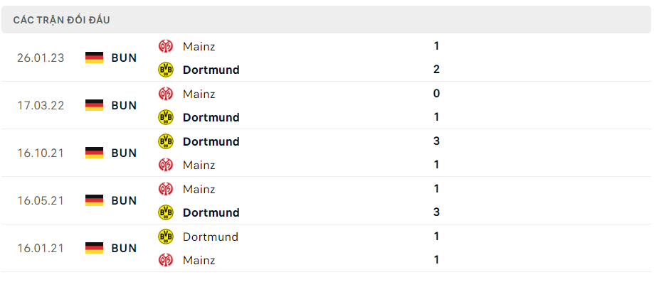Thành tích đối đầu Dortmund vs Mainz 05 gần nhất