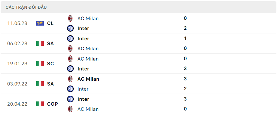 Thành tích đối đầu Inter Milan vs AC Milan gần nhất