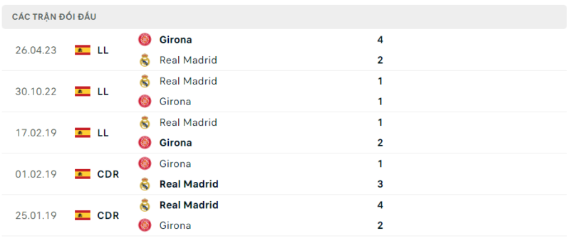 Thành tích đối đầu Girona vs Real Madrid gần nhất