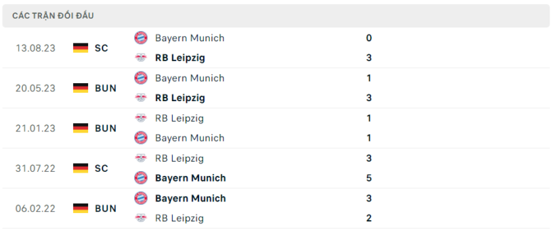 Thành tích đối đầu Leipzig vs Bayern gần nhất