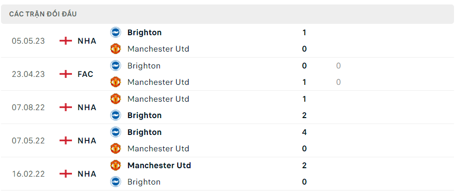 Thành tích đối đầu Man United vs Brighton gần nhất