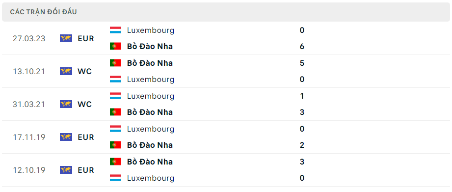Thành tích đối đầu Portugal vs Luxembourg gần nhất