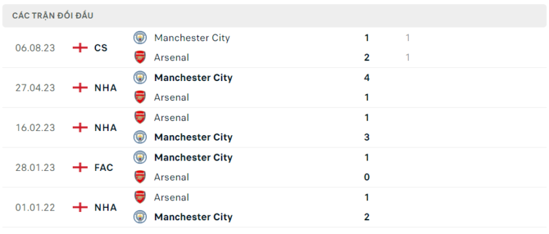 Thành tích đối đầu Arsenal vs Man City gần nhất