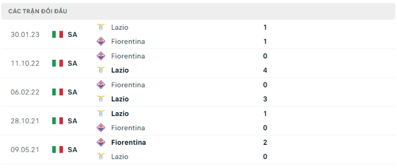 Thành tích đối đầu Lazio vs ACF Fiorentina gần nhất