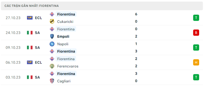 Thống kê ACF Fiorentina