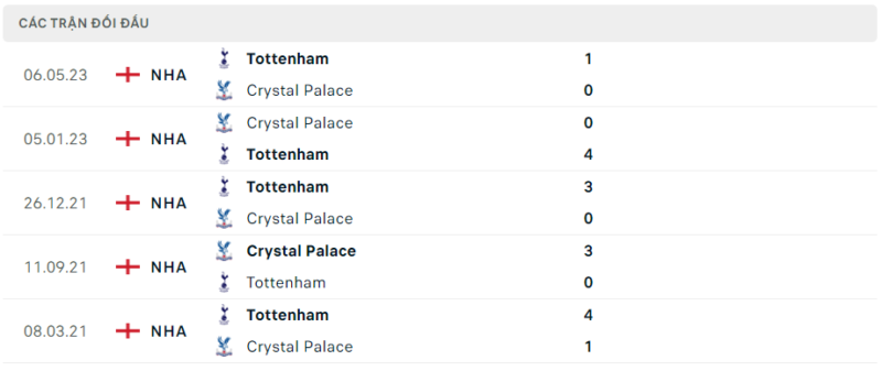 Thành tích đối đầu Palace vs Tottenham gần nhất