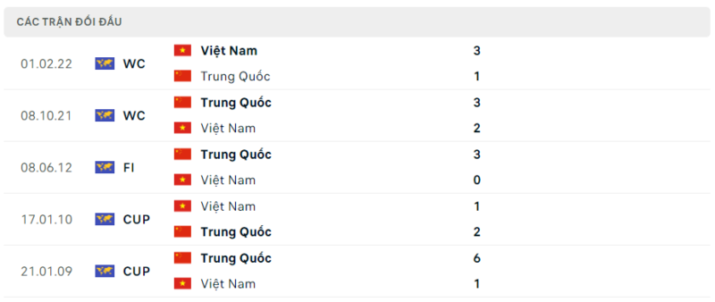 Thành tích đối đầu Trung Quốc vs Việt Nam gần nhất