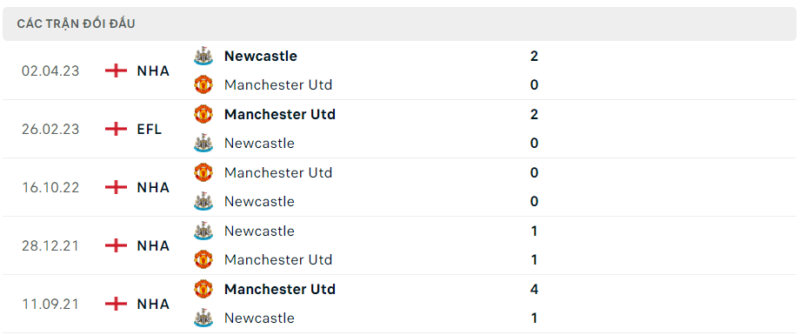 Thành tích đối đầu MU vs Newcastle gần nhất